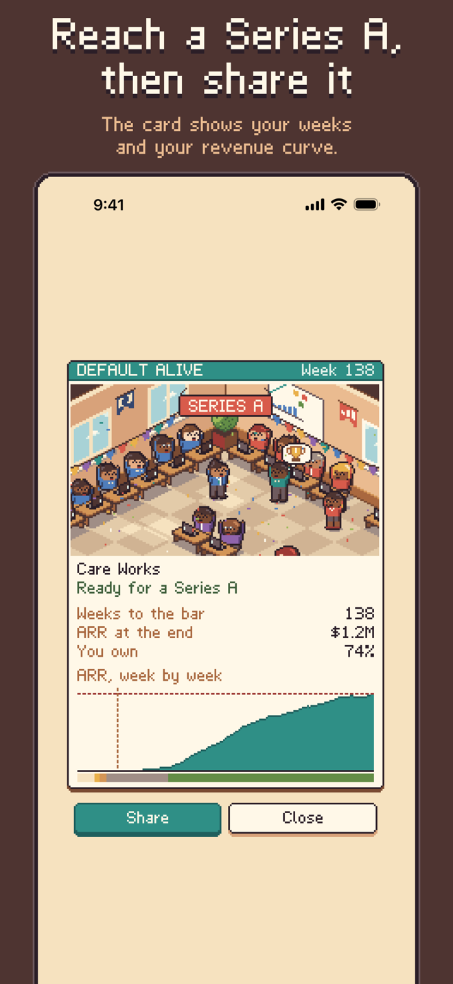 A Default Alive store screenshot headed Reach a Series A, then share it. The card shows a pixel-art office party under a Series A banner, the company Care Works, Ready for a Series A, 138 weeks to the bar, $1.2M of annual revenue at the end, You own 74%, and a chart of annual revenue week by week.